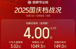 2025国庆首日票房破3亿，《志愿军3》领风骚！