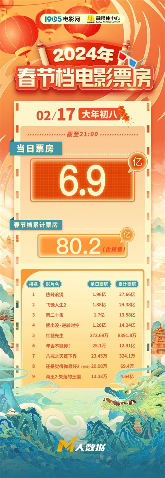 2024年春节档票房突破80亿，刷新中国影史纪录