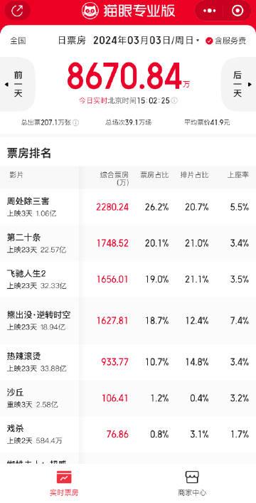 《周处除三害》票房破亿：暴力美学和