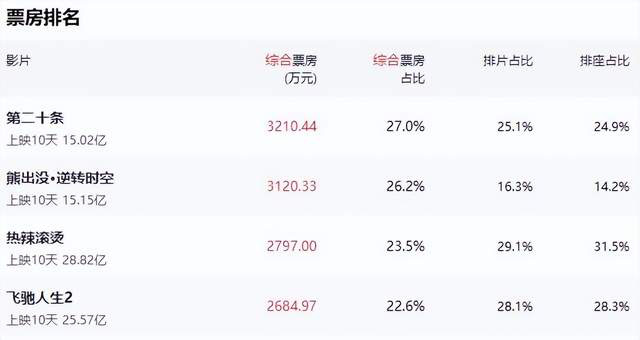 贾玲沈腾领先，张艺谋能否逆袭？春节档电影大乱斗
