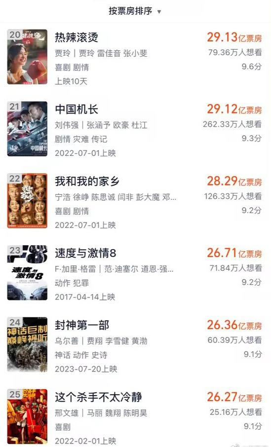 《热辣滚烫》突破29亿票房，成功跻身内地影史票房前20位-1