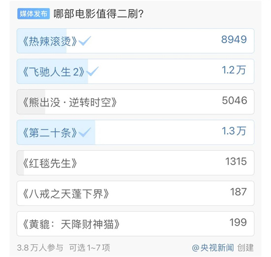 独家调查：观众频繁打卡春节档，哪些电影值得反复观看？