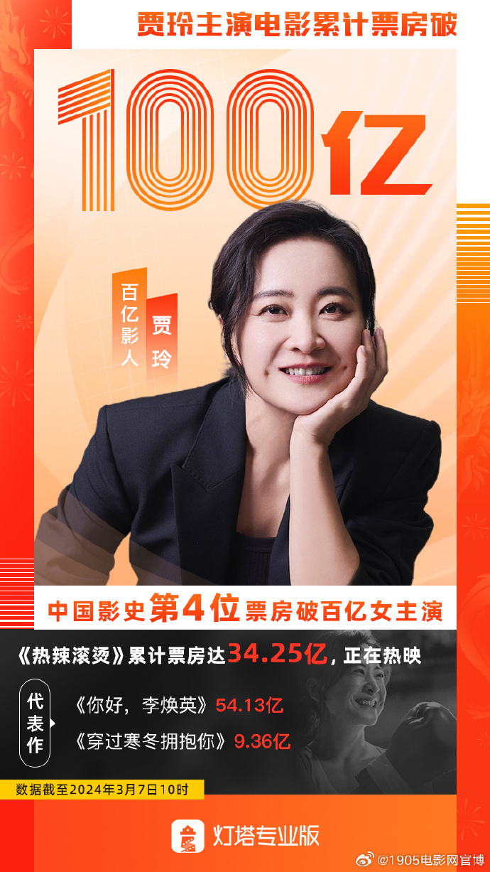 贾玲主演电影票房突破100亿，成功登顶中国影史第4位