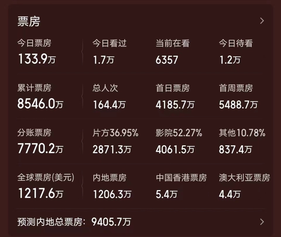 刘德华应该放松一下： 6000万片酬只创造了9000万票房，他的号召力甚至不如成龙