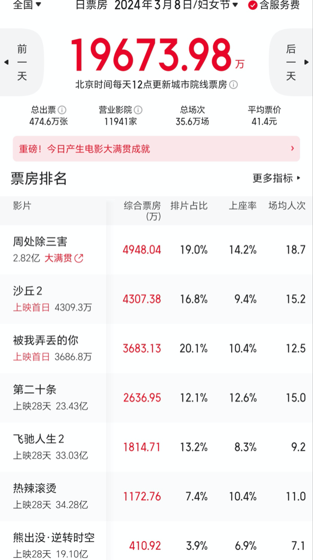 《沙丘2》在首日突破4300万票房，《周处除三害》登顶日本票房榜，总票房接近3亿。