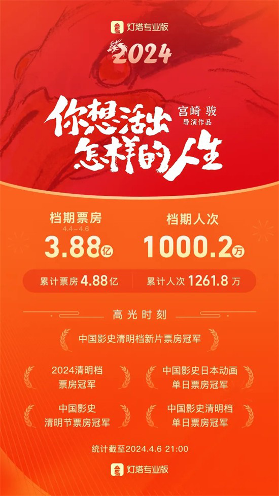 2024清明档票房创纪录！宫崎骏新片夺冠影史