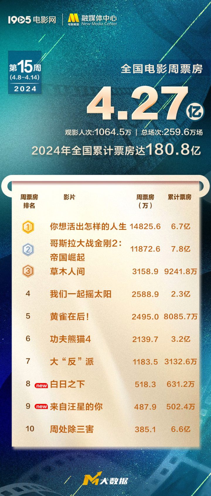 宫崎骏新片2024年票房突破6.7亿，年度总票房超180亿-1