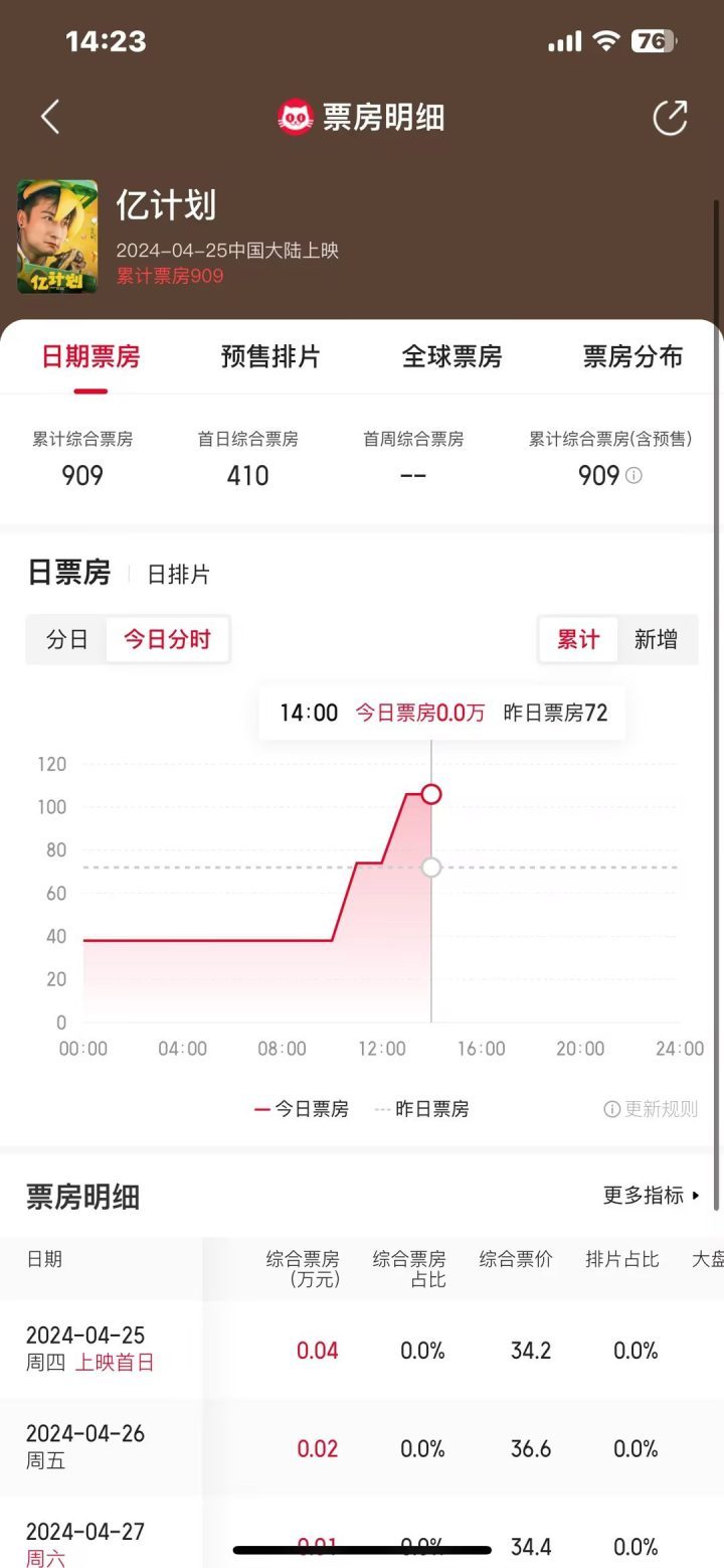 方力申新片上映4天 票房仅909元，低迷表现持续-2