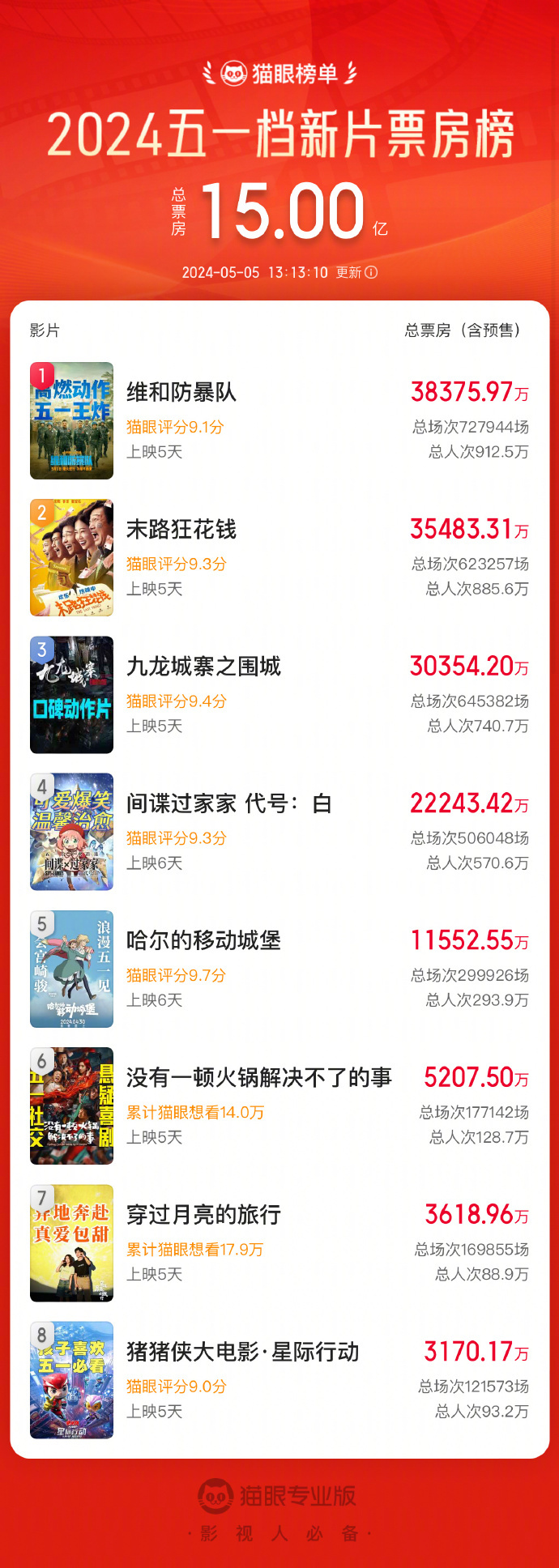 2024年五一档新片票房突破15亿，《维和防暴队》夺得桂冠-2