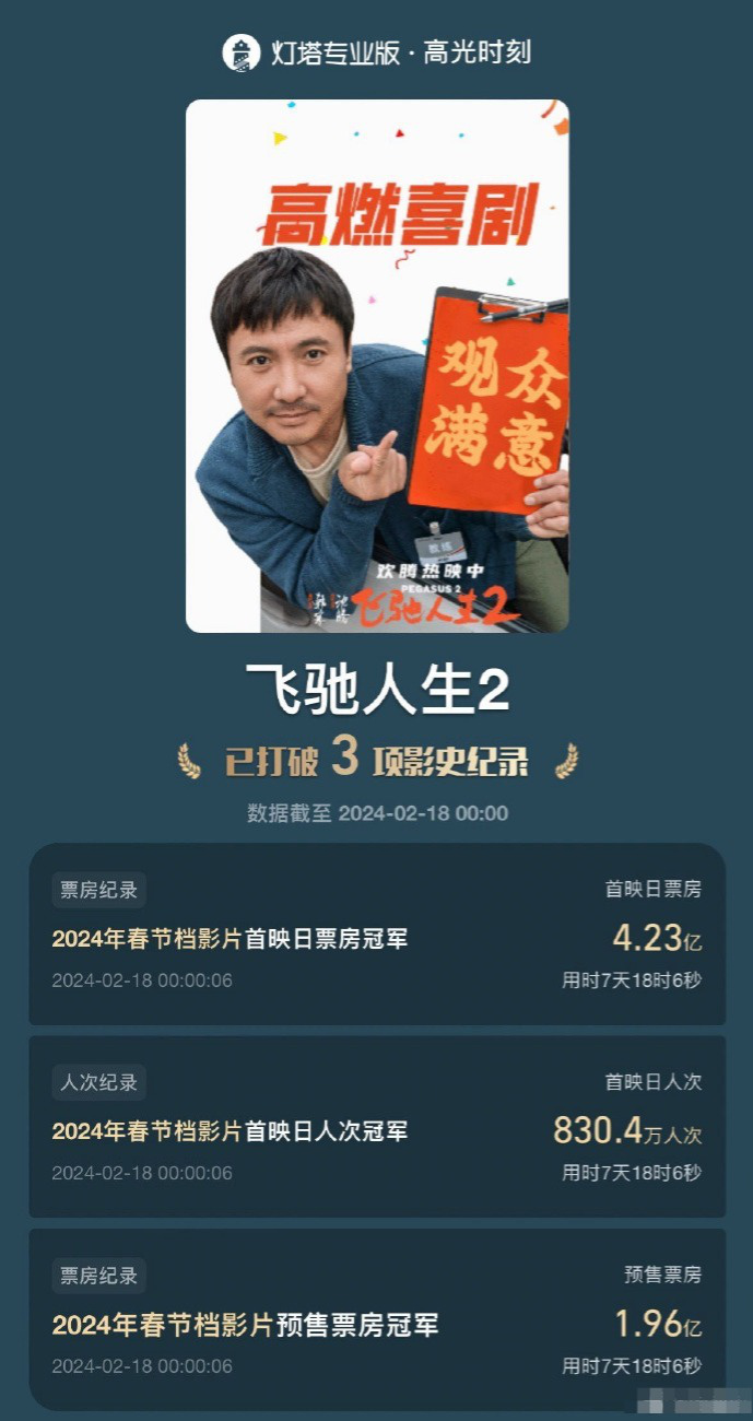 《飞驰人生2》票房突破33.98亿 创下三项影史新纪录-1