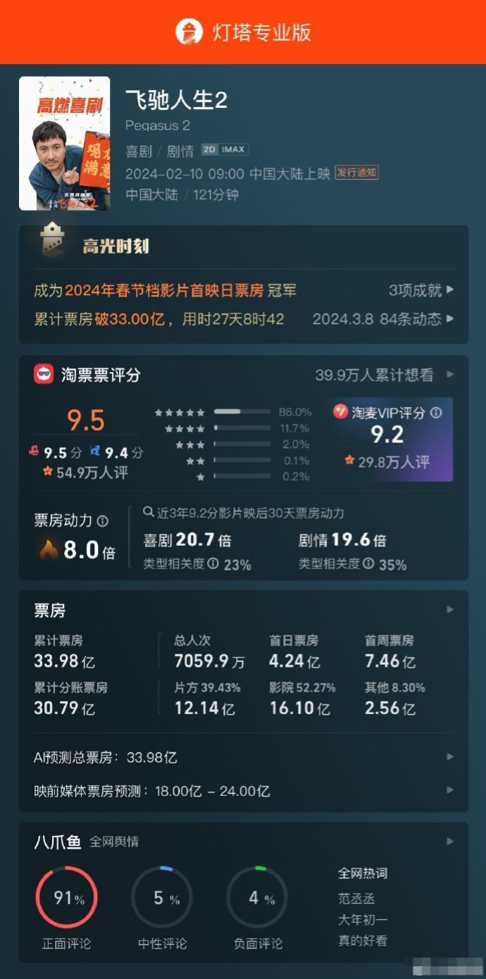 《飞驰人生2》票房突破33.98亿 创下三项影史新纪录-2