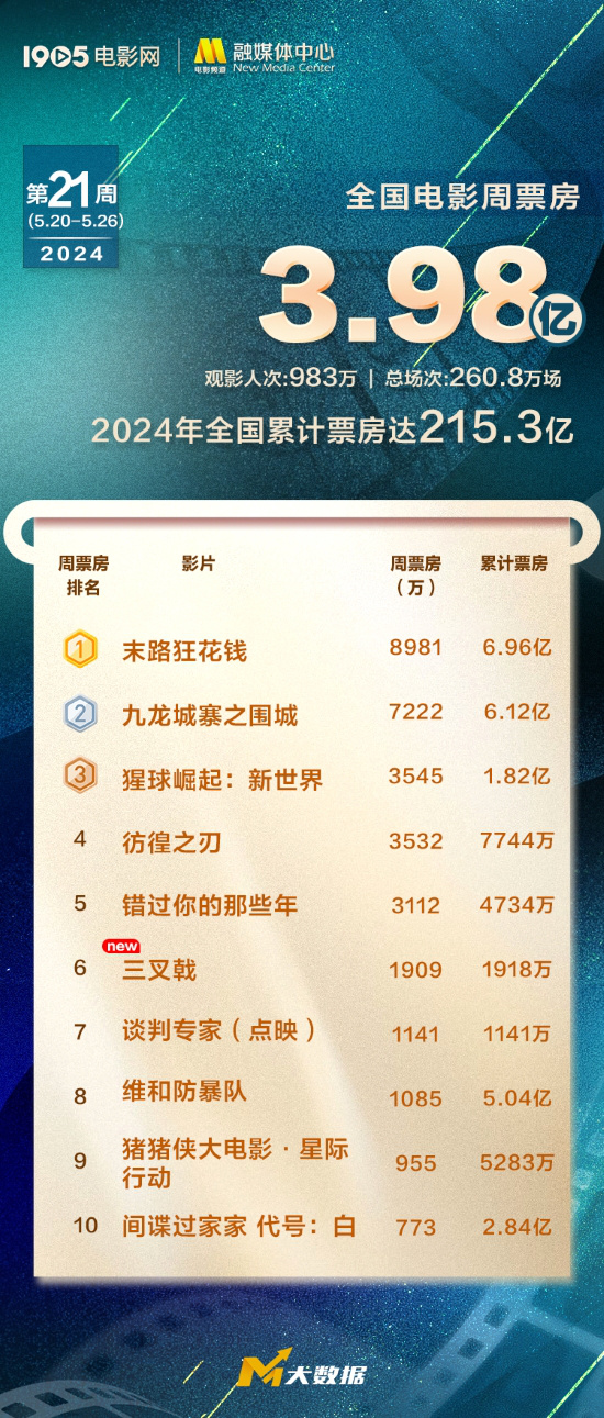 《末路狂花钱》7天夺冠连续，票房《九龙城寨》突破6亿-1