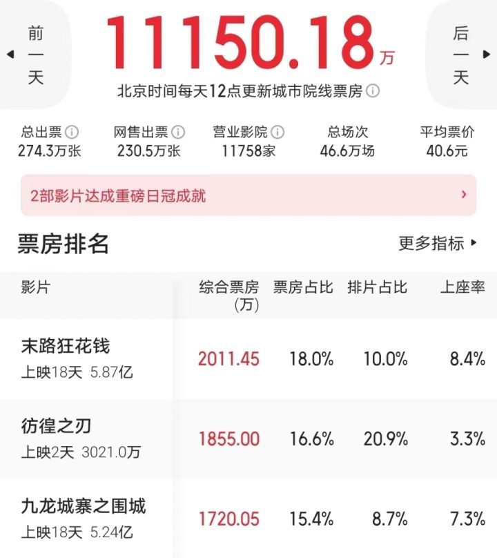 贾冰新片票房逆袭超6亿，挑战好莱坞巨制，或将超越沈腾成最新票房冠军-2