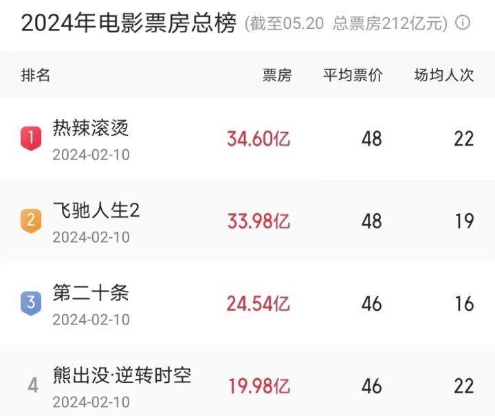 北美将在2024年超越中国内地，成为全球年度第一大“票仓”-2