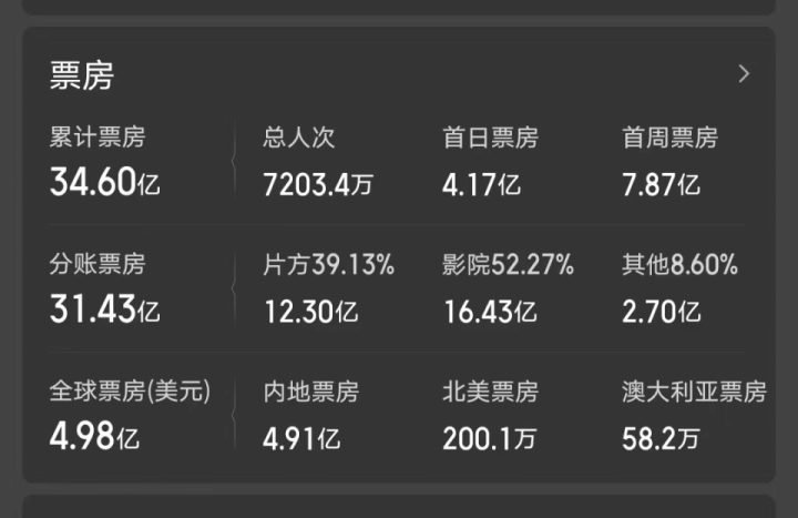 在北美，《热辣滚烫》以15亿的优势成为年度冠军-2