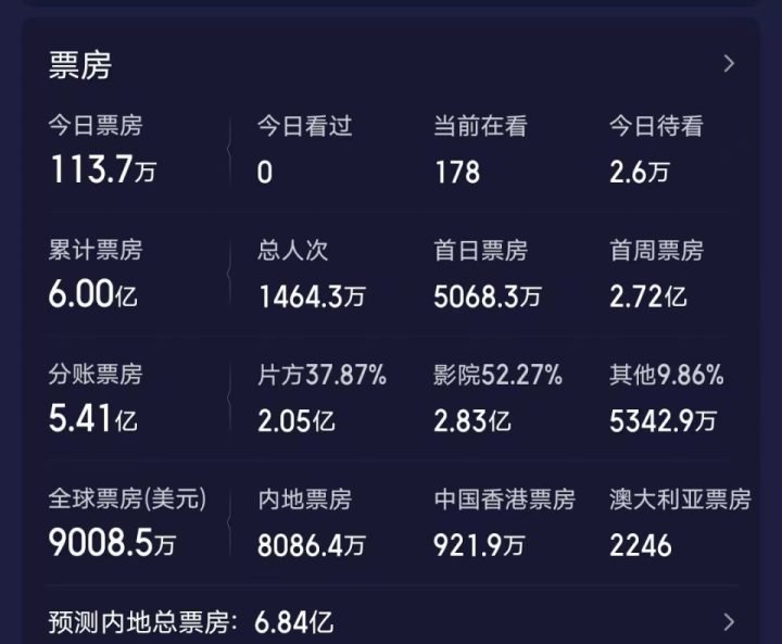 《九龙城寨》票房突破6亿，刷新6项纪录，刘德华、梁朝伟难敌对手-2