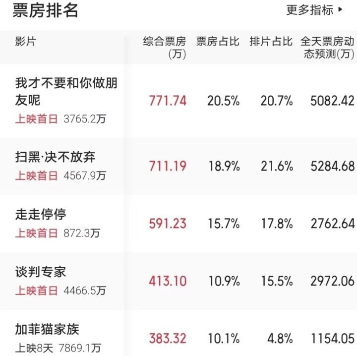一人观影，仅收入48元，诞生年度票房最低的电影-2