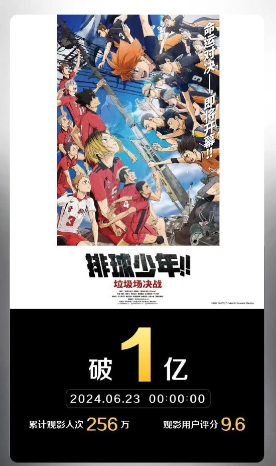 新电影《排球少年！！垃圾场决战》票房突破1亿！豆瓣评分8.3，是否已观看？-1