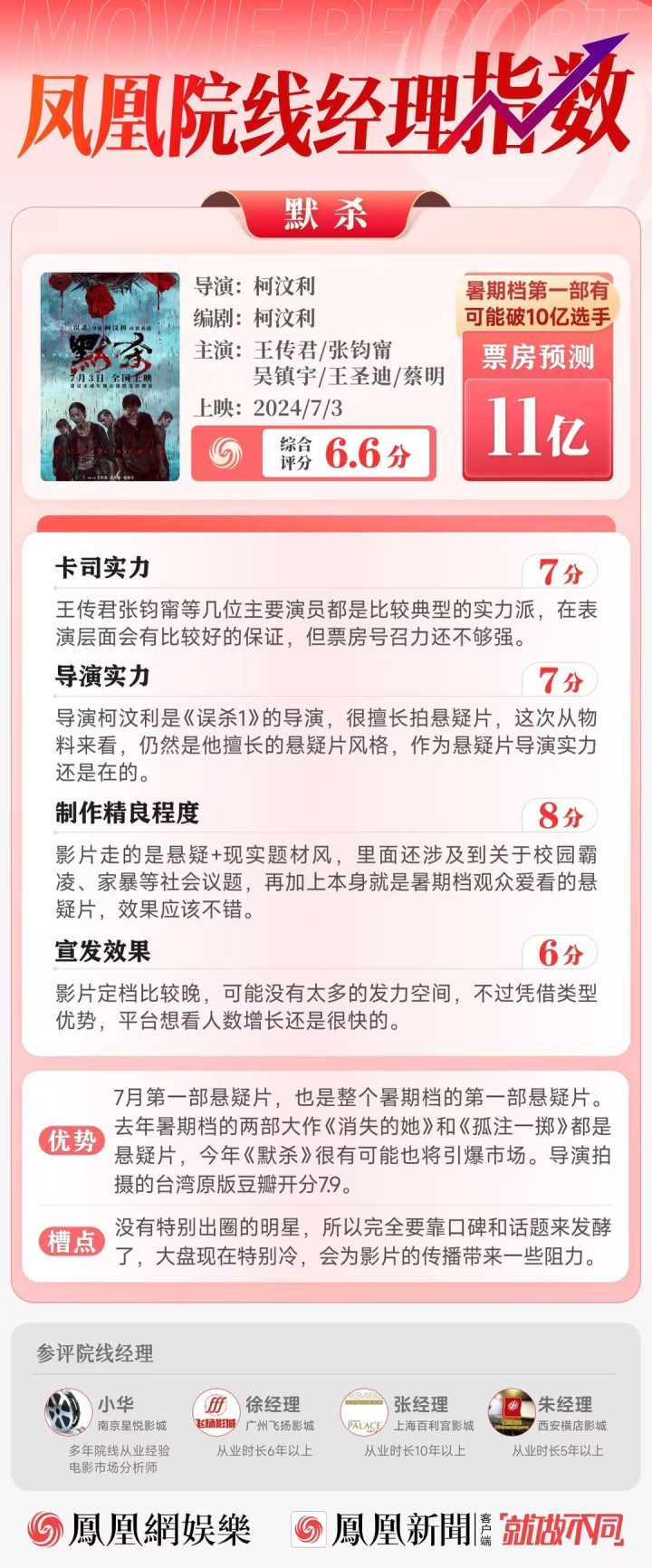 凤凰院线经理评分：《默杀》主演票房吸引力不足，成功取决于市场需求-2