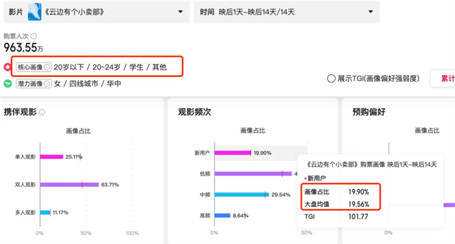 《云边有个小卖部》的票房黑马之路：连续冠军的背后原因-2