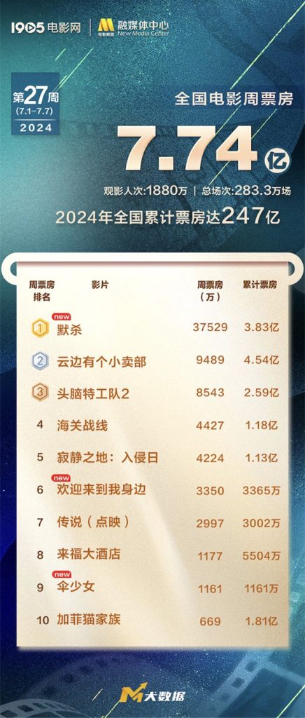 2024年暑期档票房突破30亿，《默杀》票房破3亿荣登周冠