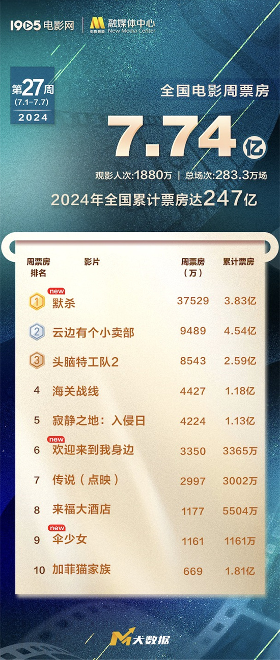2024年暑期档票房突破30亿，《默杀》票房破3亿荣登周冠-1