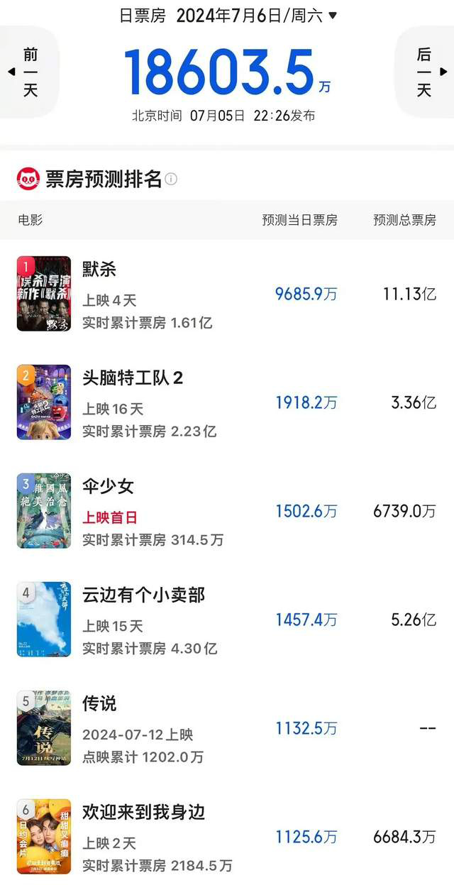 《欢迎来到我身边》票房或不及1亿，预计导演高估了自己在国内的知名度-1