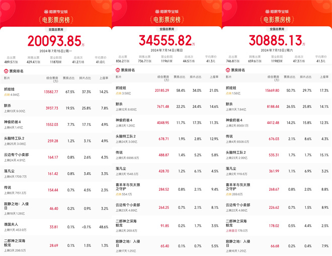 2024暑期档连续三天单日票房超过2亿，总票房破45亿-1
