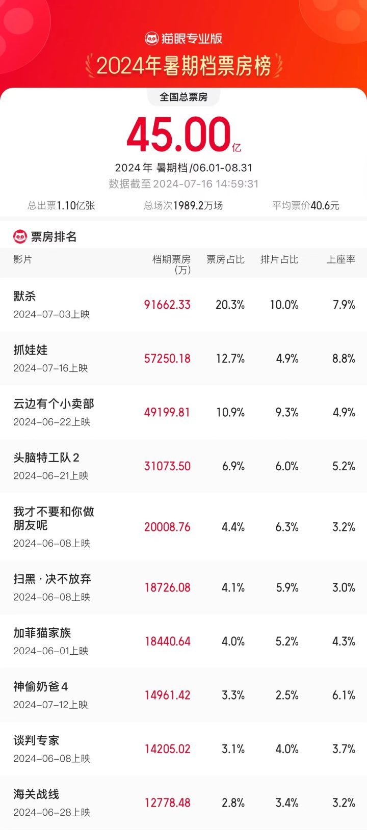 2024暑期档连续三天单日票房超过2亿，总票房破45亿-2