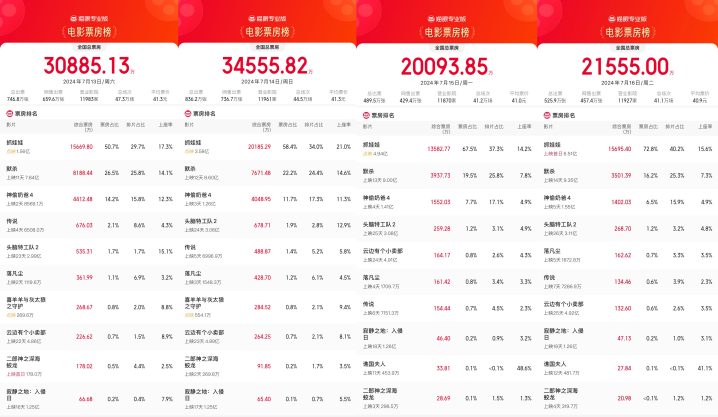 暑期档持续4天单日票房过2亿，《抓娃娃》夺得大满贯-1
