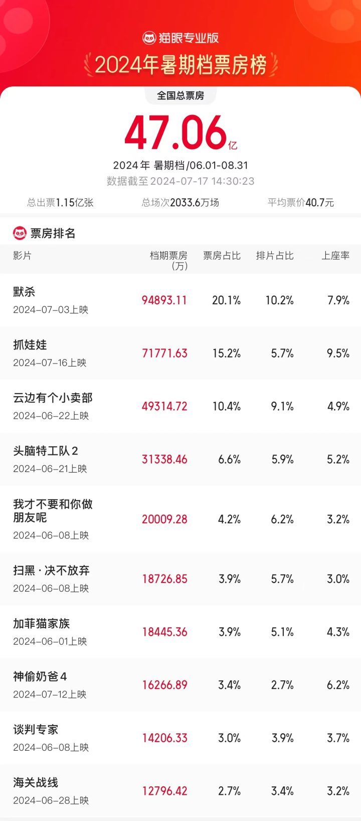 暑期档持续4天单日票房过2亿，《抓娃娃》夺得大满贯-2