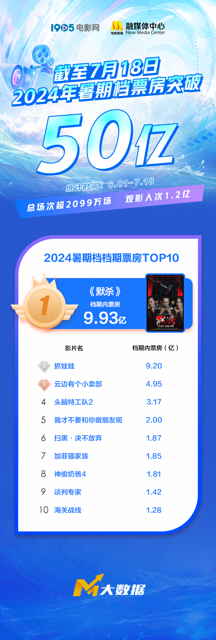 2024年暑期档电影票房突破50亿大关-1