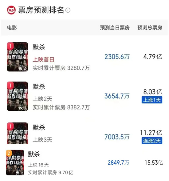 下一个暑期档热门悬疑电影会是谁？《默杀》成功破10亿领跑，引发热议-2