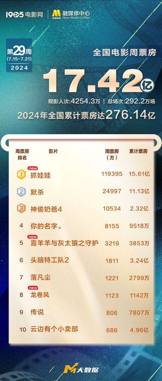 票房达276亿！《抓娃娃》2024年度破15亿，夺周冠-1