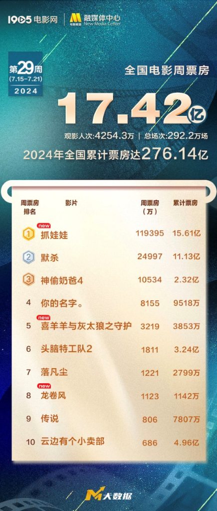 2024年票房总额达276亿，“抓娃娃”票房突破15亿成为周冠