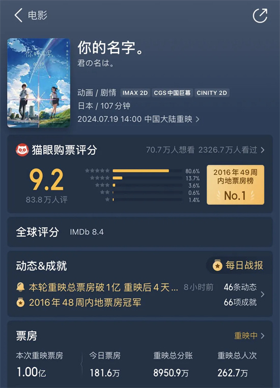 8年后再度大卖，《你的名字》成功突破十亿票房-1