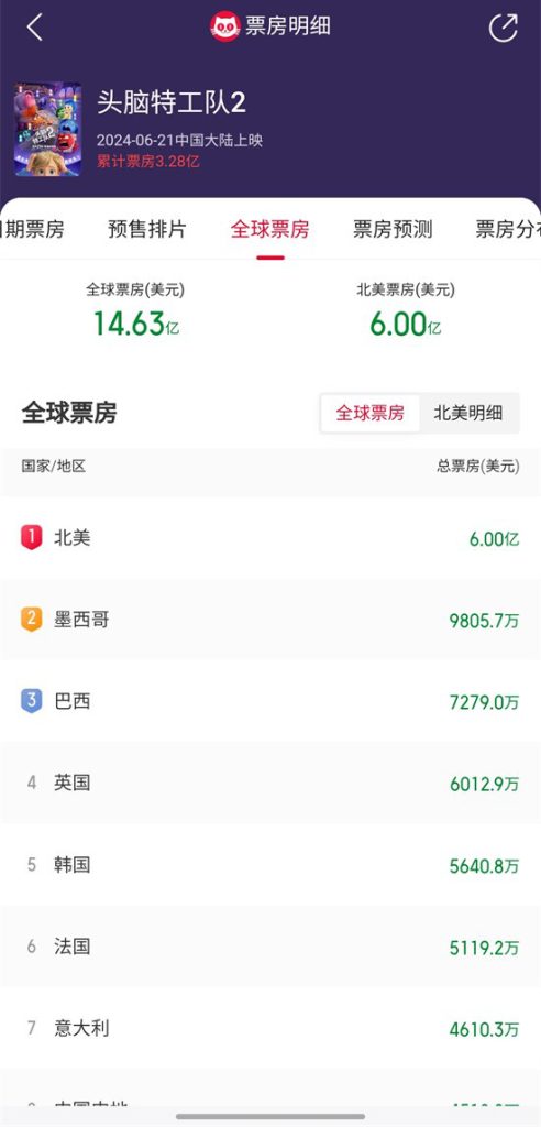《头脑特工队2》的全球票房突破146亿成为影史动画电影冠军
