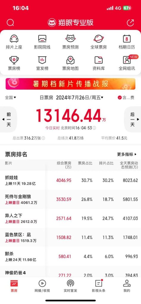 《异人之下》首日票房排名第三，周末表现至关重要