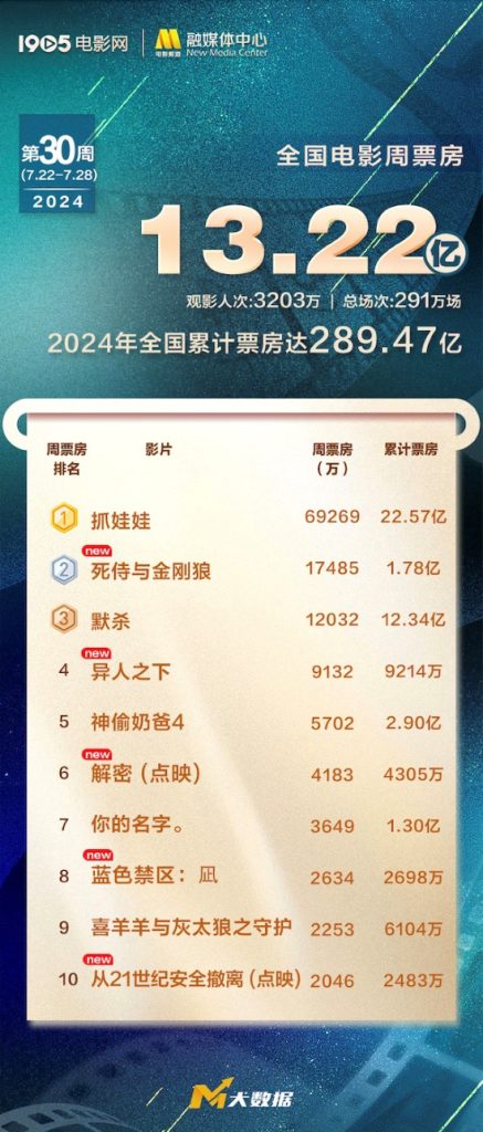 2024年暑期档电影票房突破70亿，《抓娃娃》以22亿的票房成绩排名首位