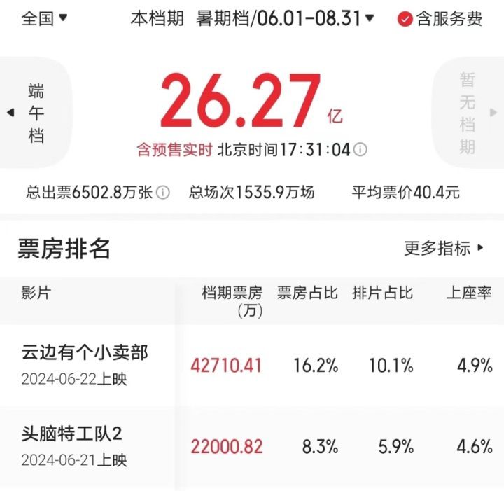 暑期档迎来首个爆款，票房预测突破11亿-1