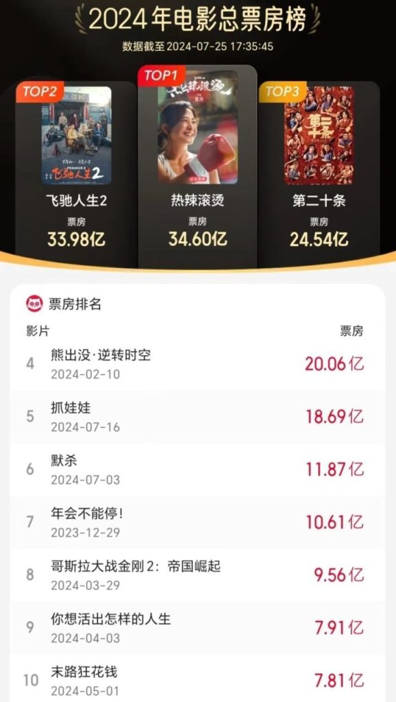 沈腾马丽双双赢得年度票房榜Top5，四部影片入选！