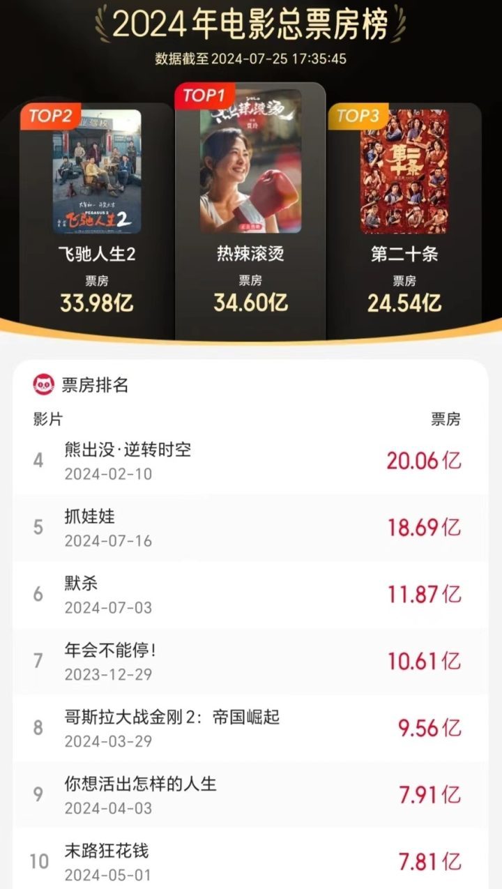 沈腾马丽双双赢得年度票房榜Top5，四部影片入选！-1