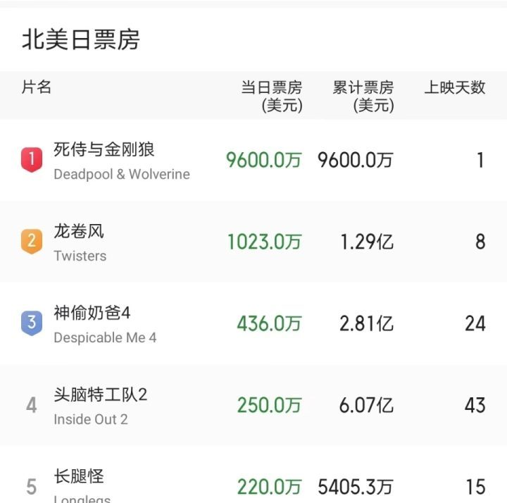 漫威：北美一天票房7亿，内地两天票房1.2亿，中国观众的重要教训-2