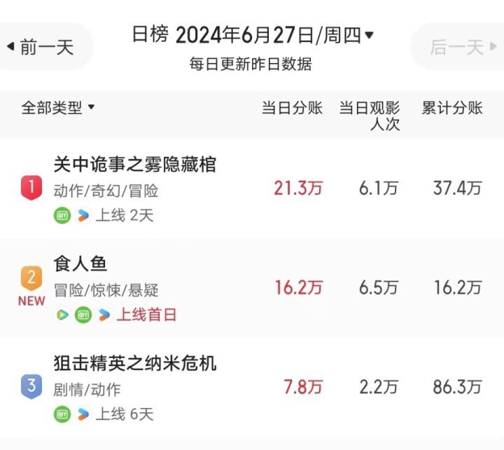 徐冬冬新片票房不到50万，尴尬擦边卖肉惹差评，期待与沈腾再度合作-1