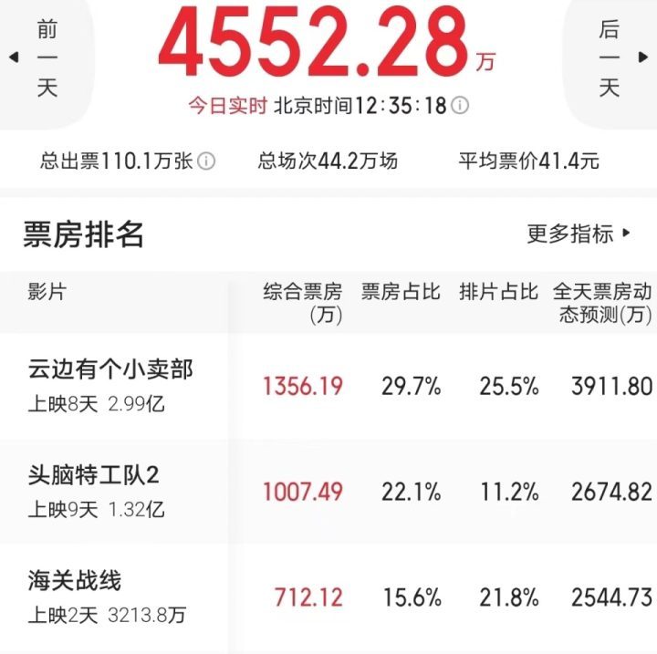 创纪录的成本2亿，票房仅有3000万，香港新“烂片之王”诞生-2