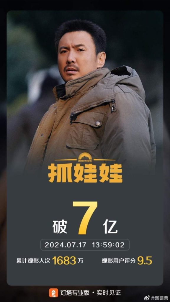 电影《抓娃娃》成功突破7亿票房，跻身暑期档次席