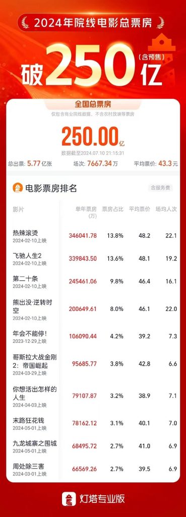 2024年电影总票房突破250亿，《热辣滚烫》位居榜首