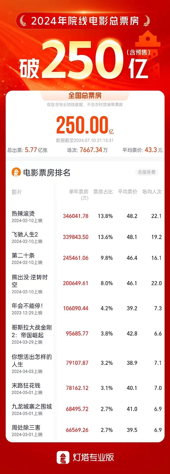 2024年电影总票房突破250亿，《热辣滚烫》位居榜首-1