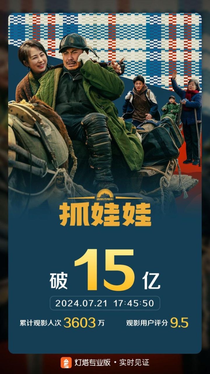 《抓娃娃》票房超越15亿，跻身2024年度票房榜前五-1
