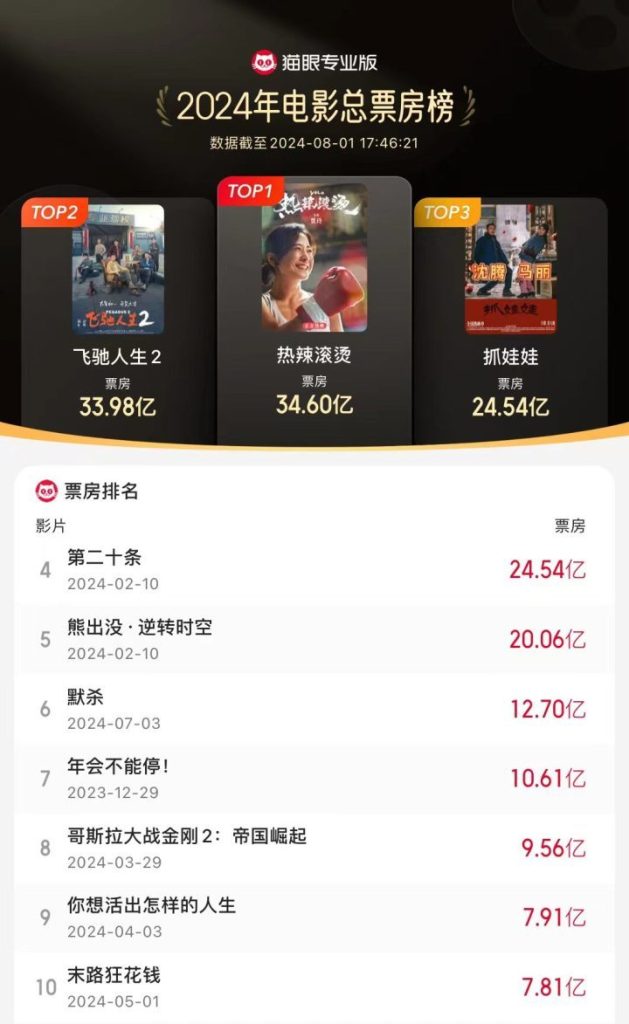 《抓娃娃》票房逆袭！2024年跻身电影榜前三，总票房超24.5亿
